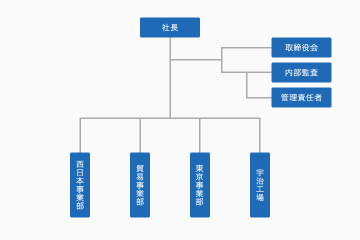 組織図