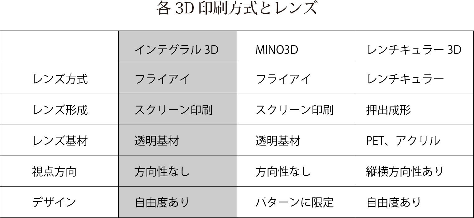 3D印刷方式とレンズ